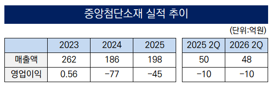 출처:금감원 전자공시