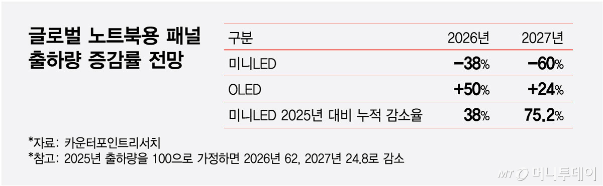 글로벌 노트북용 패널 출하량 증감률 전망/그래픽=최헌정