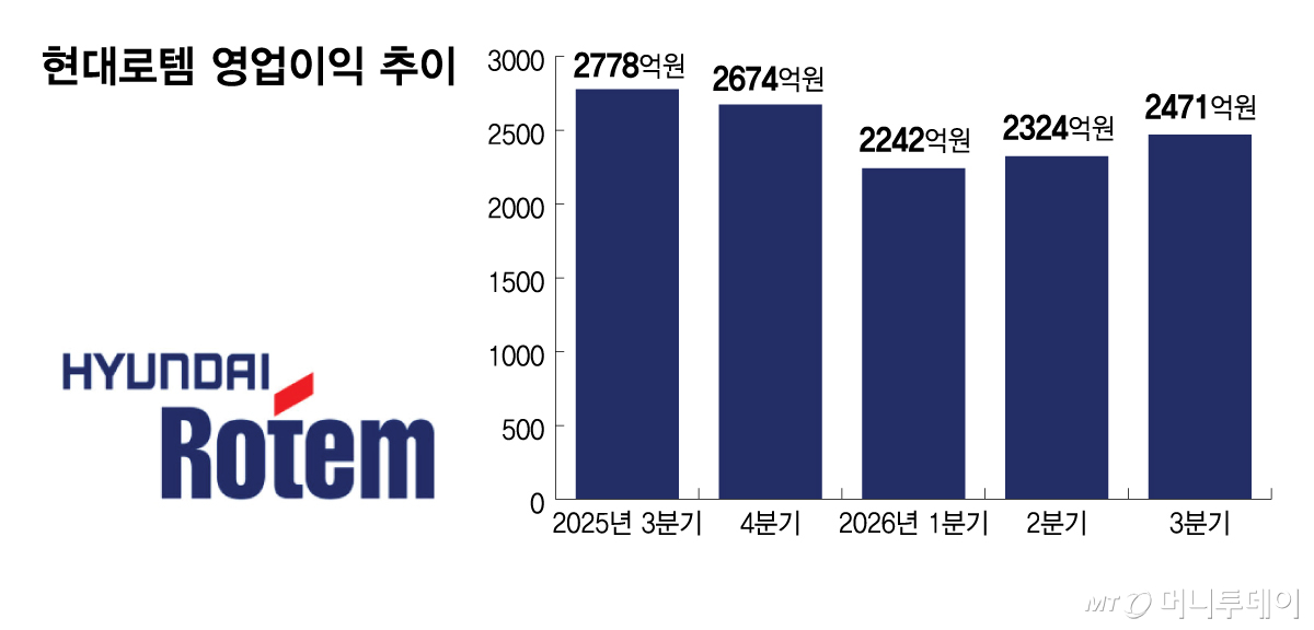 현대로템 영업이익 추이/그래픽=김다나