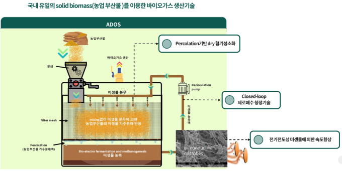 그리네플의 건식 혐기성소화 기술 /사진=그리네플