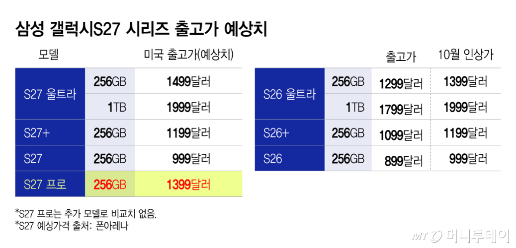 Estimated launch prices for the Samsung Galaxy S27 series / Graphic=Lee Ji-hye
