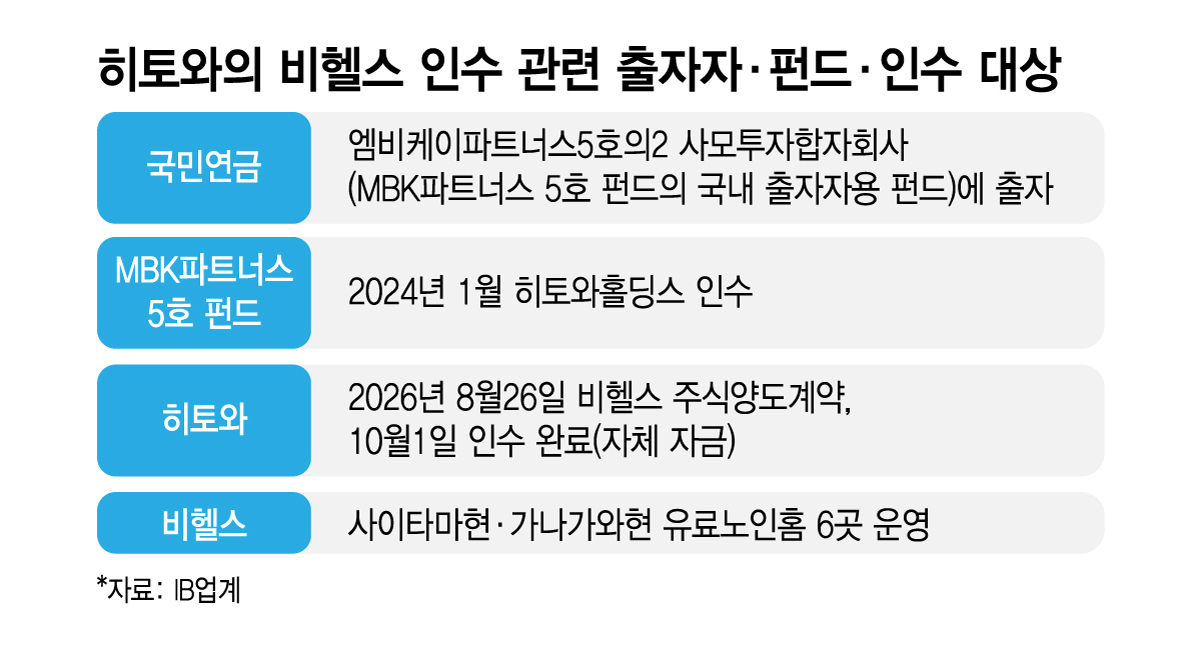 히토와의 비헬스 인수 관련 출자자·펀드·인수 대상/그래픽=김지영