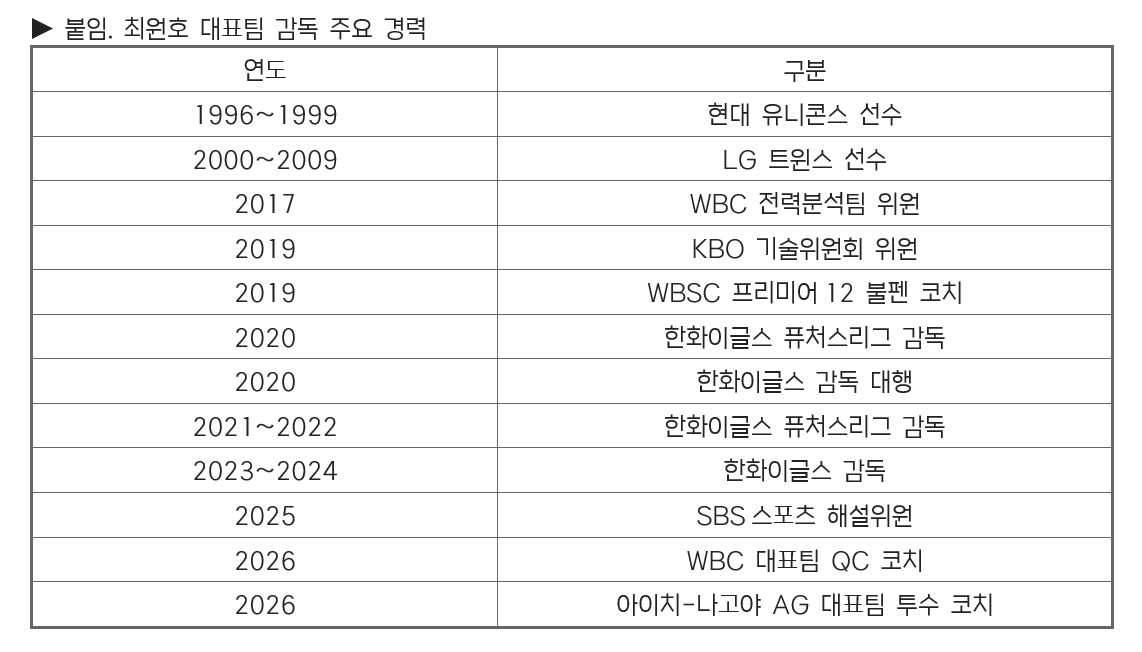 최원호 한국 야구 국가대표팀 감독 주요 이력. /사진=KBO 제공