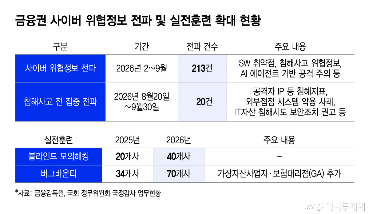 Status of Cyber Threat Information Dissemination and Practical Training Expansion in the Financial Sector /Graphic=Yoon Sun-jeong