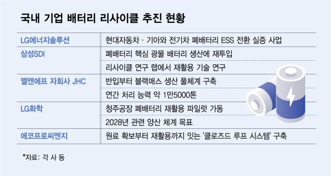 국내 기업 배터리 리사이클 추진 현황/그래픽=김다나