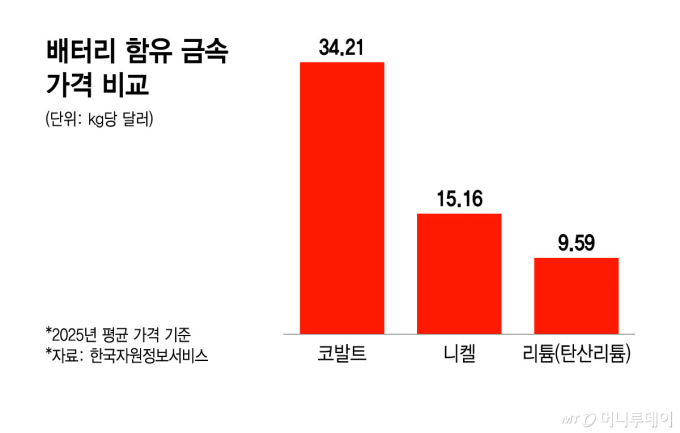 배터리 함유 금속 가격 비교/그래픽=윤선정