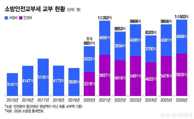소방안전교부세 교부 현황(2015~2026)/그래픽=윤선정
