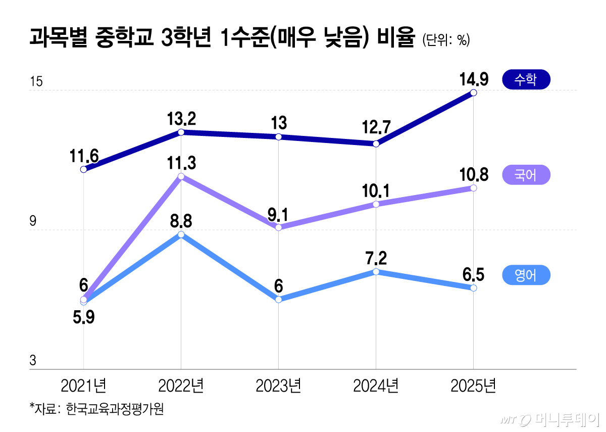 과목별 중학교 3학년 1수준(매우 낮음) 비율/그래픽=이지혜