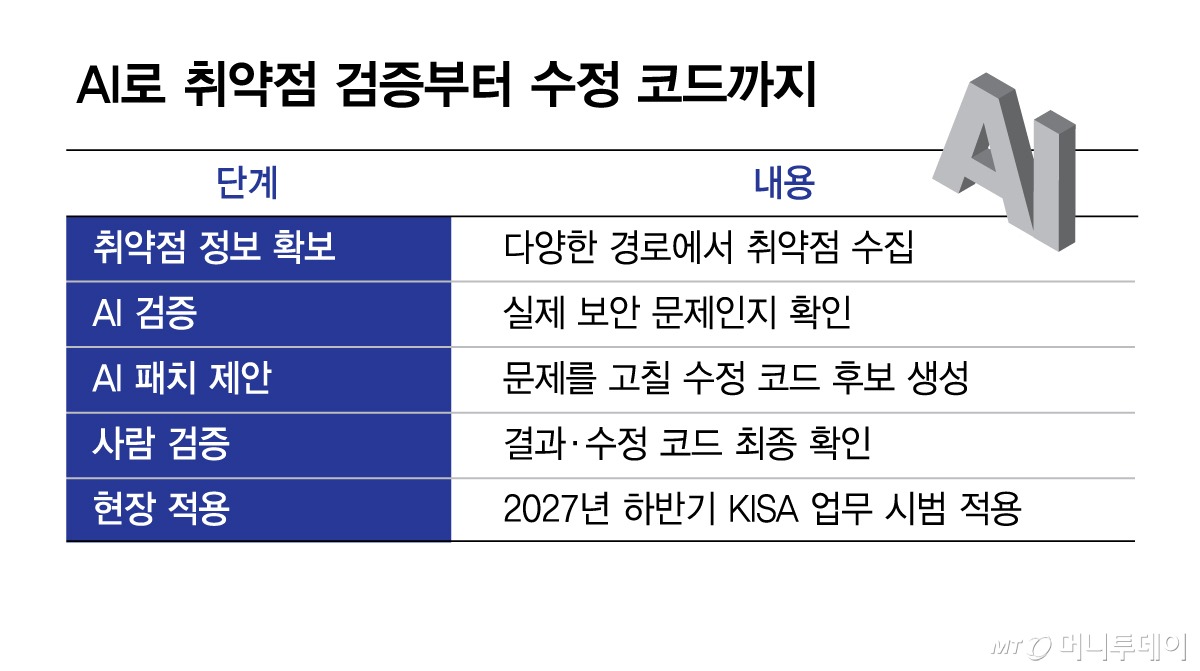 AI로 취약점 검증부터 수정 코드까지/그래픽=김현정