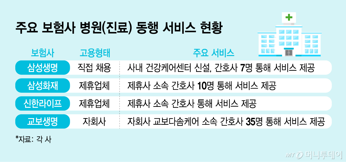 주요 보험사 병원(진료) 동행 서비스 현황/그래픽=김지영
