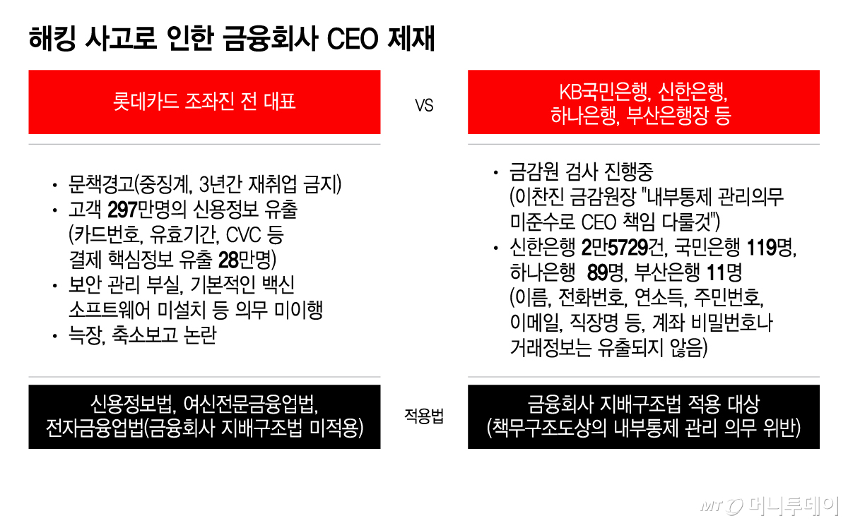 Sanctions against financial company CEOs due to hacking incidents / Graphic by Lee Ji-hye