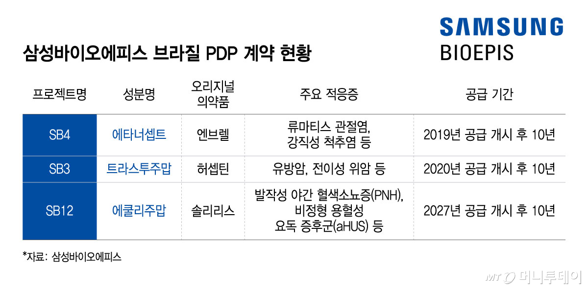 Samsung Bioepis Brazil PDP Contract Status / Graphic by Yoon Sun-jeong