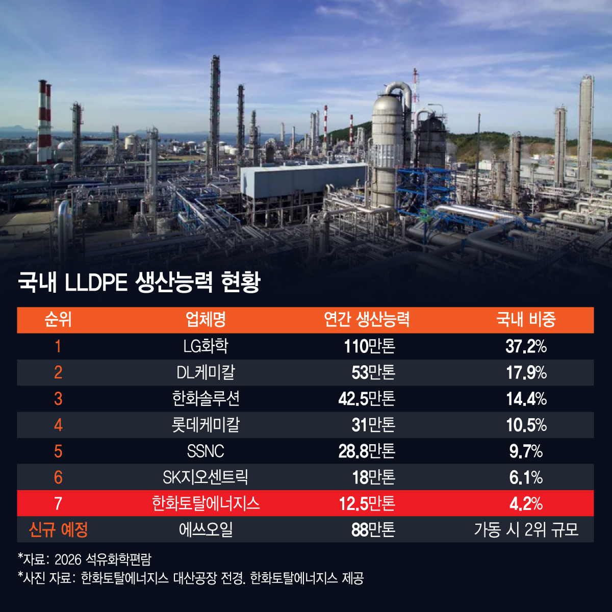 국내 LLDPE 생산능력 현황./그래픽=김지영