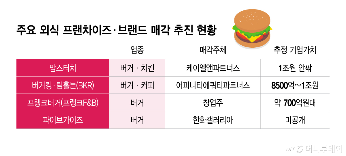 주요 외식 프랜차이즈·브랜드 매각 추진 현황/그래픽=이지혜