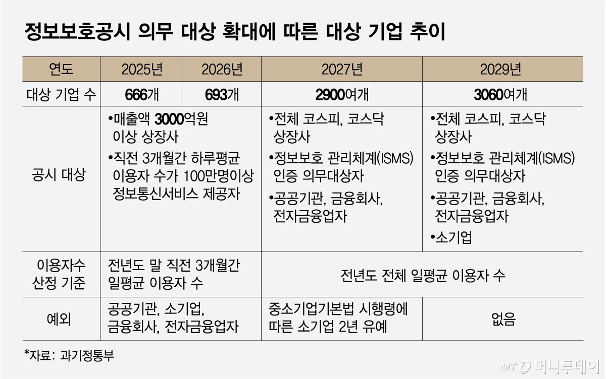 Trends in the number of companies subject to mandatory information security disclosure / Graphic by Choi Heon-jeong