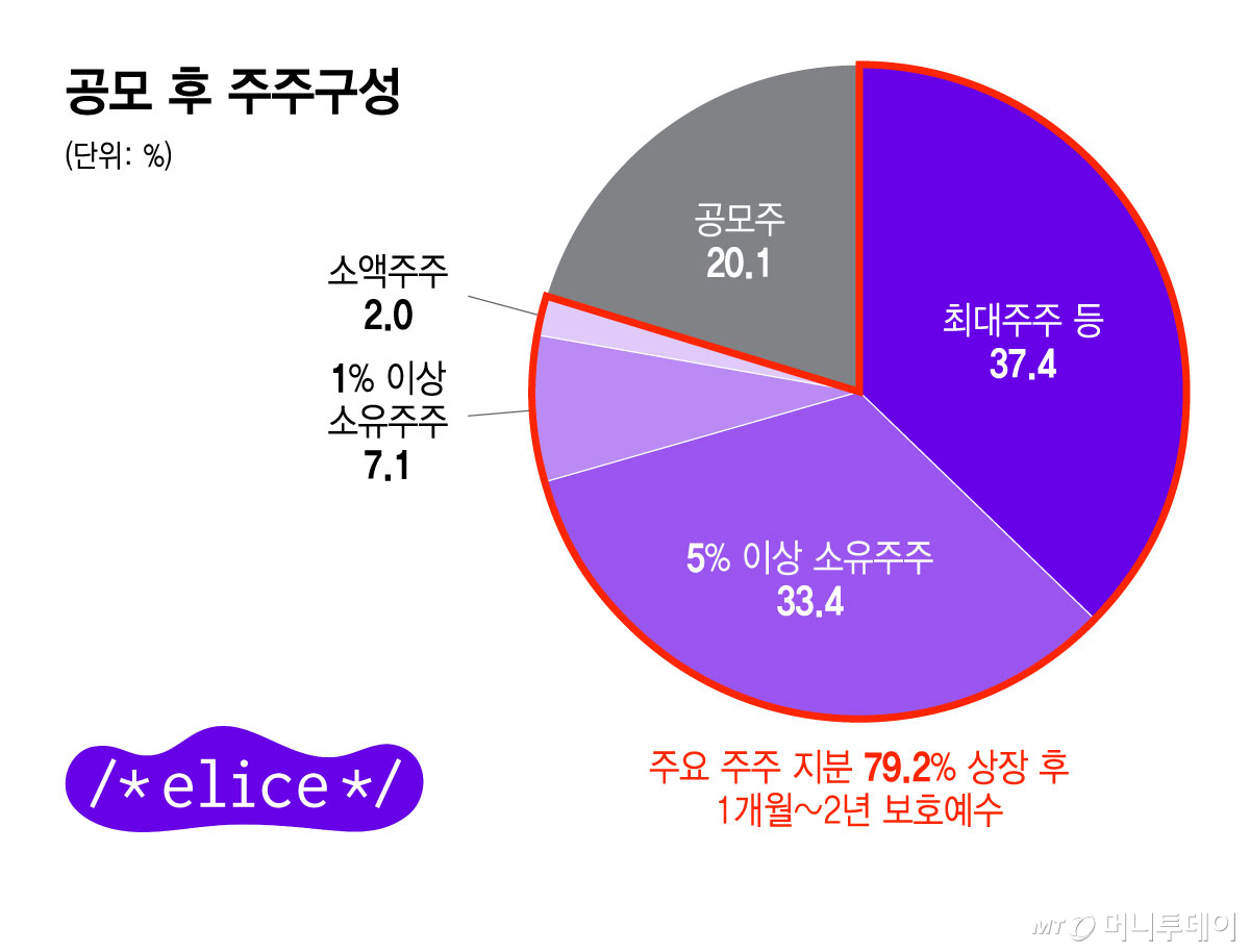 공모 후 주주구성/그래픽=윤선정