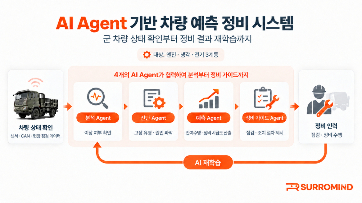 AI Agent 기반 차량 예측 정비 시스템 동작 개념./사진제공=써로마인드