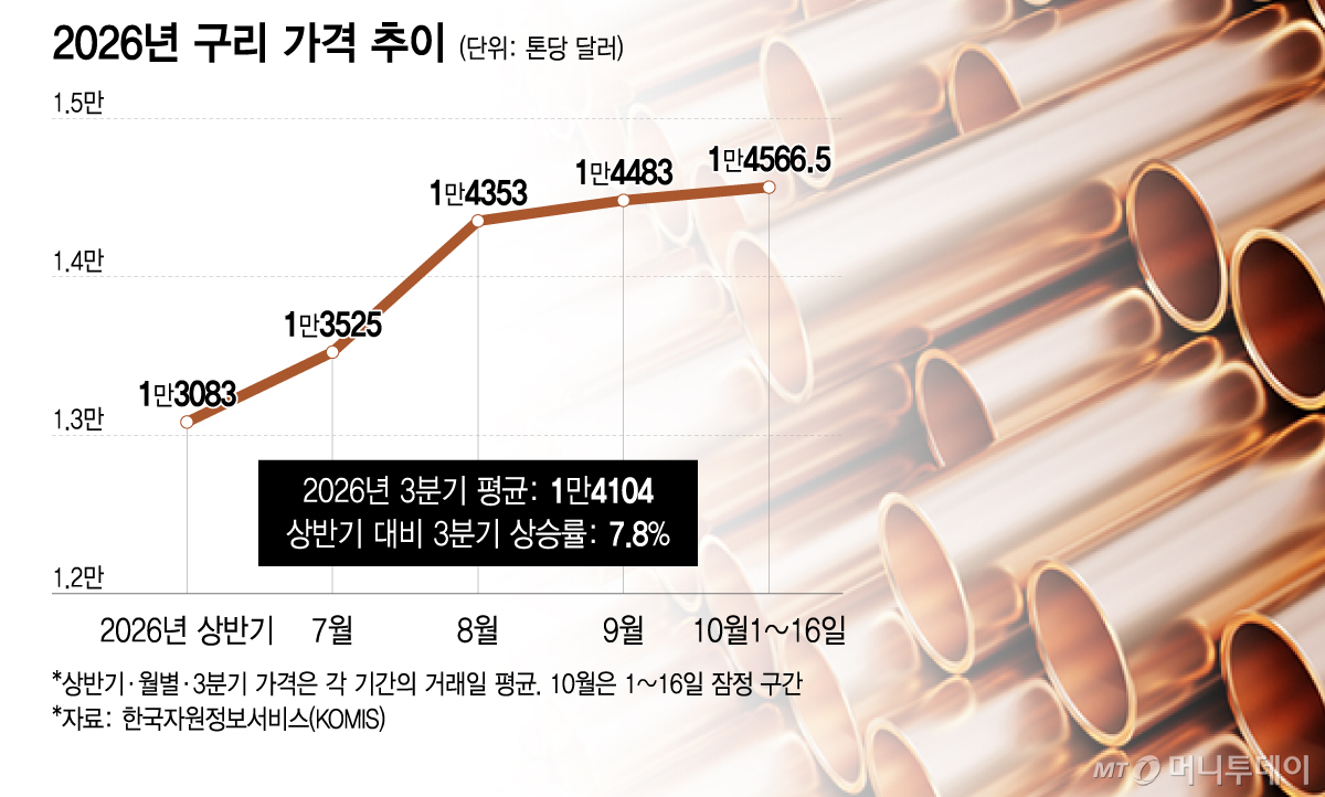 2026년 구리 가격 추이/그래픽=이지혜