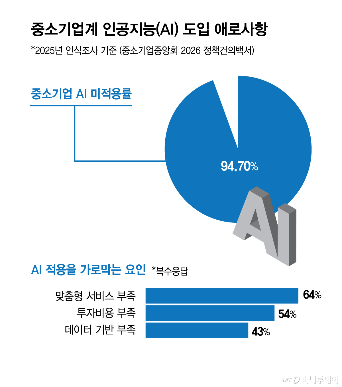 중소기업계 인공지능(AI) 도입 애로사항/그래픽=김현정
