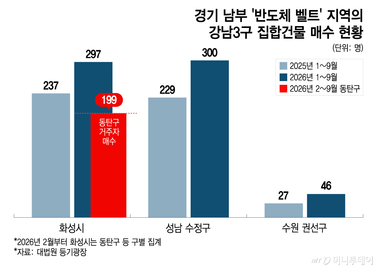 경기 남부 '반도체 벨트' 지역의 강남3구 집합건물 매수 현황/그래픽=이지혜