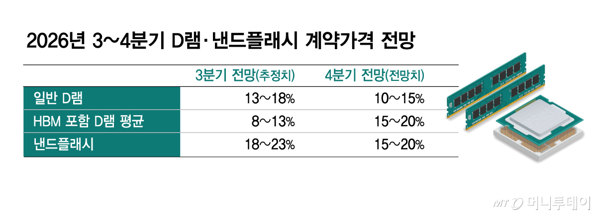 2026년 3~4분기 D램·낸드플래시 계약가격 전망/그래픽=김현정
