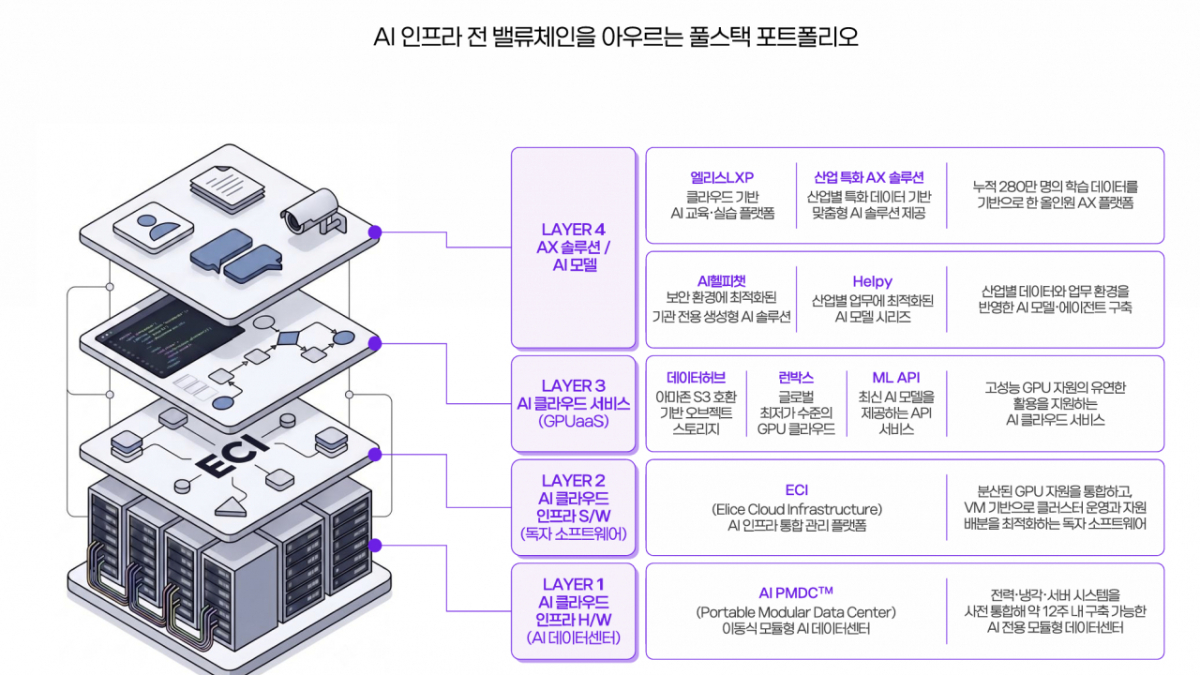 Elice's entire product portfolio, including AX solutions, cloud services, AI infrastructure, and AI PMDC. /Source=Elice Group