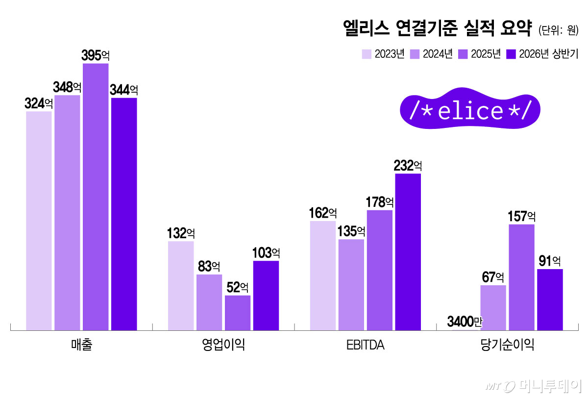 Summary of Elice's consolidated performance /Graphic=Yoon Sun-jeong