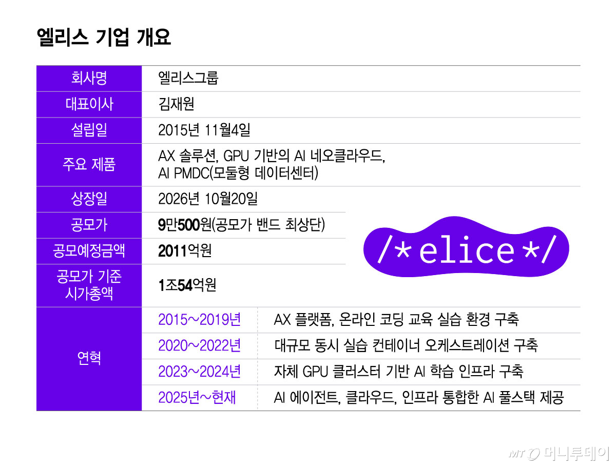 Elice Company Overview /Graphic=Yoon Sun-jeong