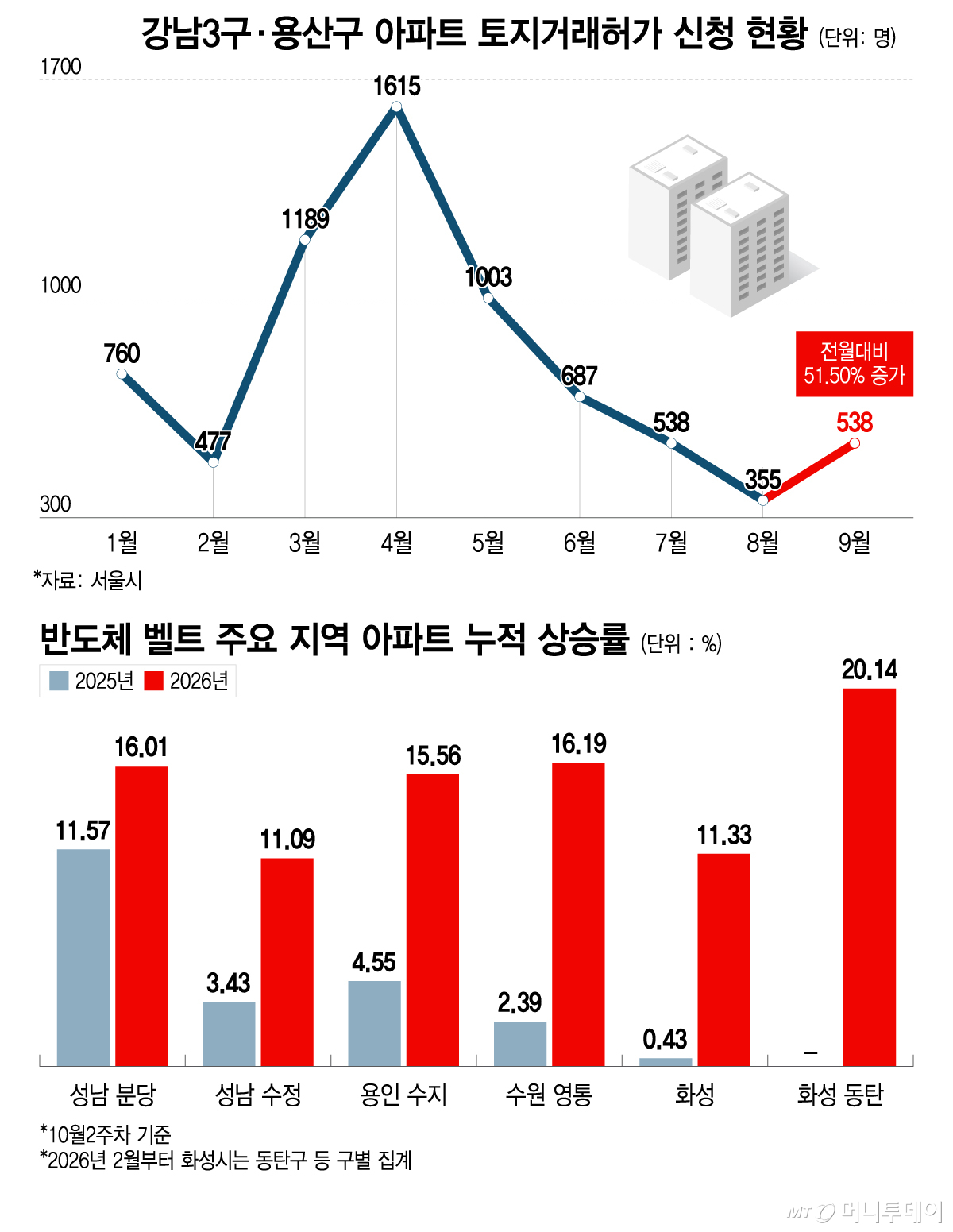 서울 아파트 토지거래허가 신청 현황/그래픽=이지혜