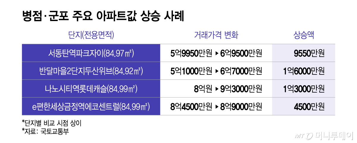 병점·군포 주요 아파트값 상승 사례/그래픽=이지혜