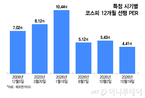 특정 시기 별 코스피 12개월 선행 PER/그래픽=이지혜