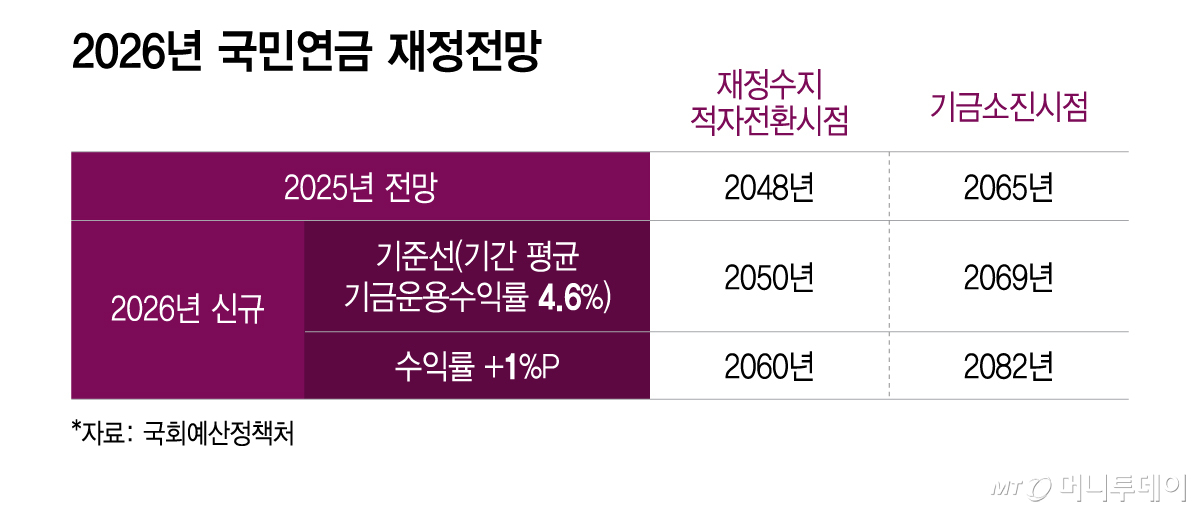 2026년 국민연금 재정전망/그래픽=이지혜
