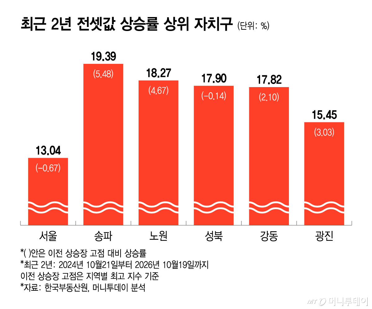 최근 2년 전셋값 상승률 상위 자치구/그래픽=윤선정