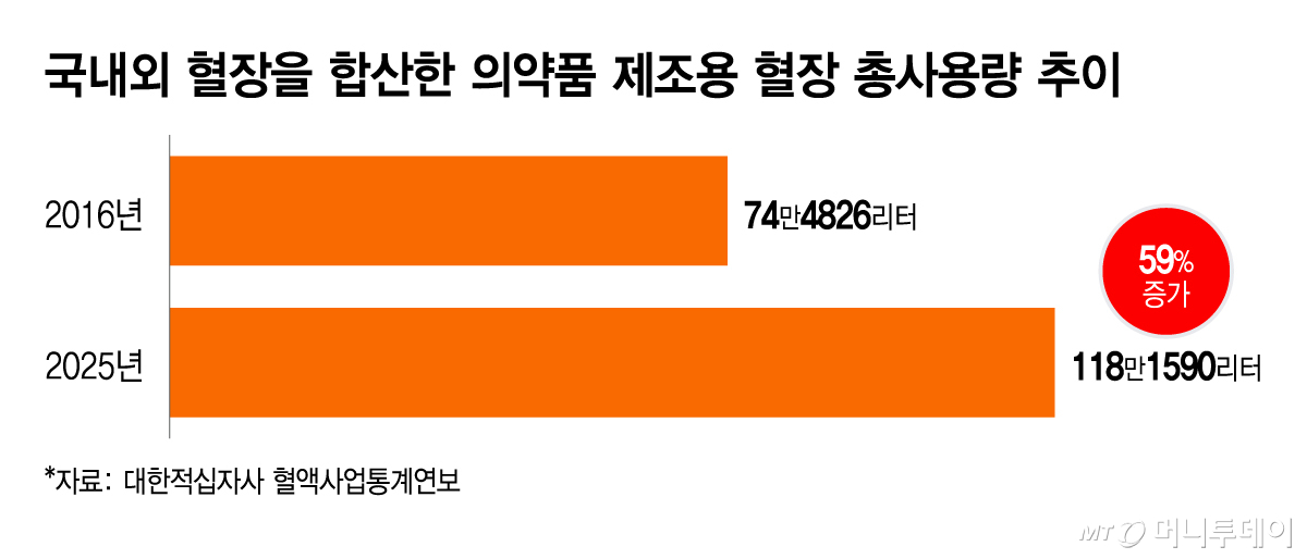 국내외 혈장을 합산한 의약품 제조용 혈장 총사용량 추이/그래픽=이지혜