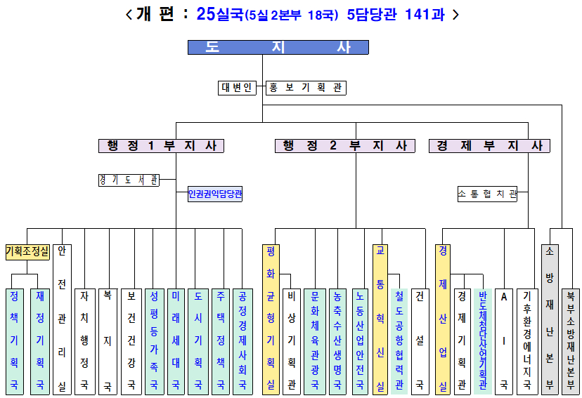 경기도 민선9기 첫 조직개편안./사진제공=경기도청
