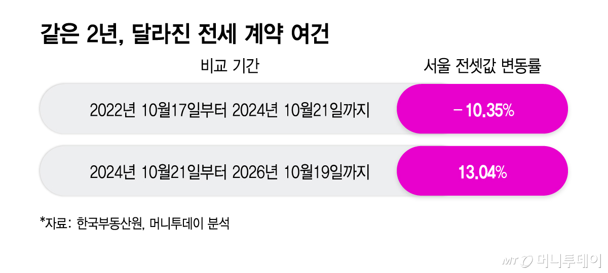 같은 2년, 달라진 전세 계약 여건/그래픽=이지혜
