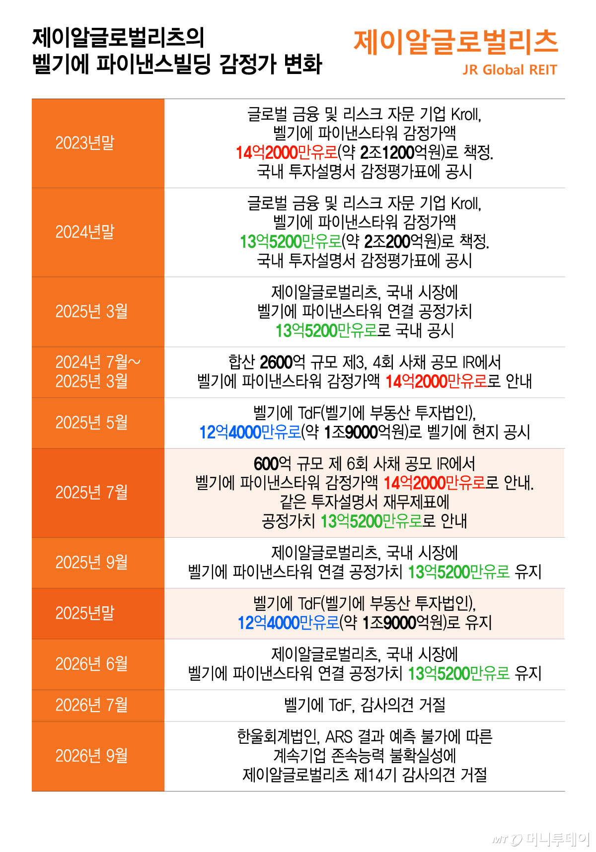 제이알글로벌리츠의 벨기에 파이낸스빌딩 감정가 변화/그래픽=윤선정