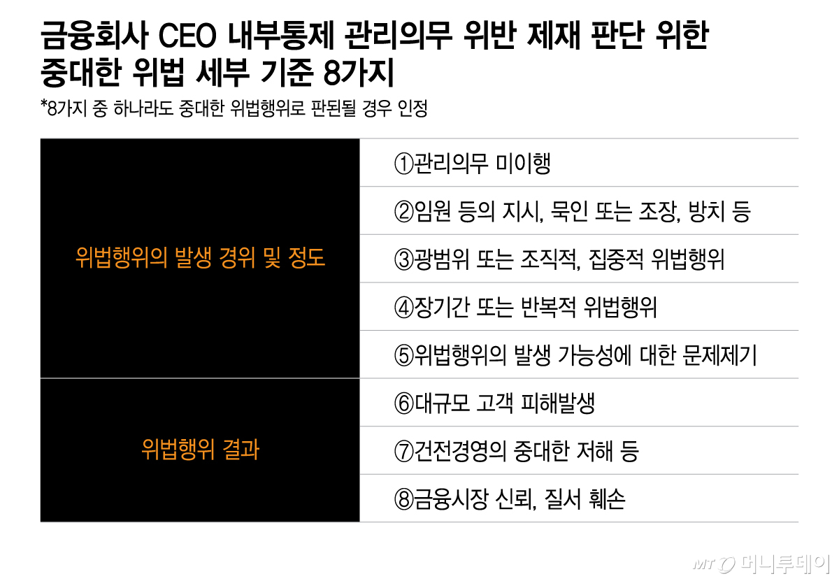 Eight detailed criteria for serious violations to determine sanctions for violation of financial company CEO’s internal control management duty / Graphic by Lee Ji-hye
