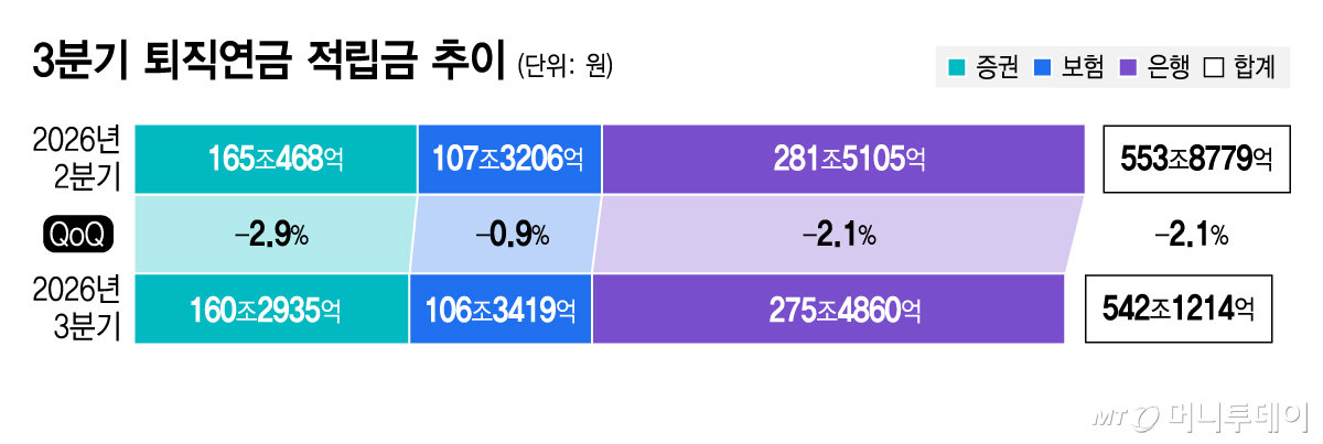 Trends in Q3 retirement pension reserves / Graphic by Kim Ji-young