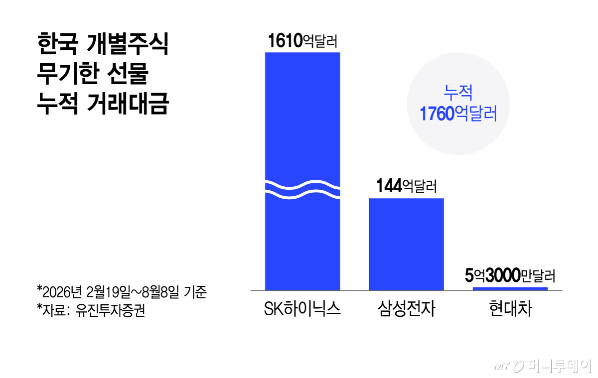 단종레 막았더니… '최대 200배' 무기한 선물 갈아타기 바람