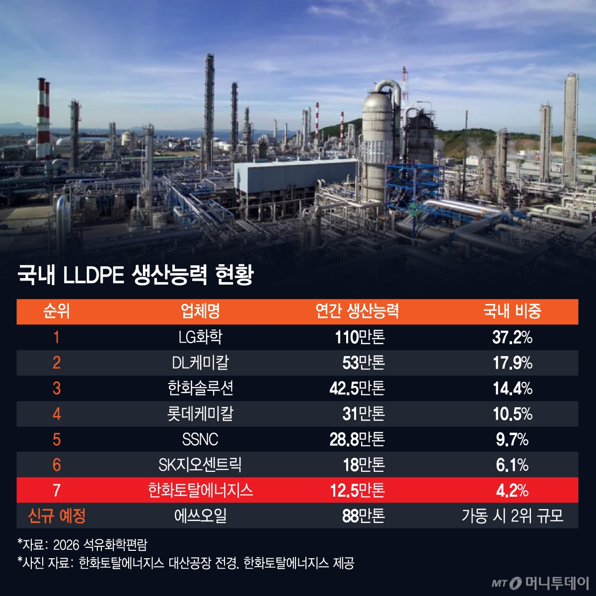국내 LLDPE 생산능력 현황/그래픽=김지영