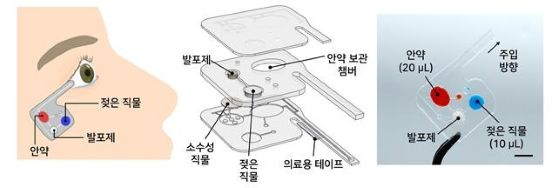 무중력 환경에서 사용하기 위한 부착형 안약 전달 패치 (좌), 구조 (중앙) 및 사진 (우). 발포 반응을 이용하여 중력에 의존하지 않고 안약을 안정적으로 전달하는 웨어러블 패치를 개발하였다./사진=카이스트