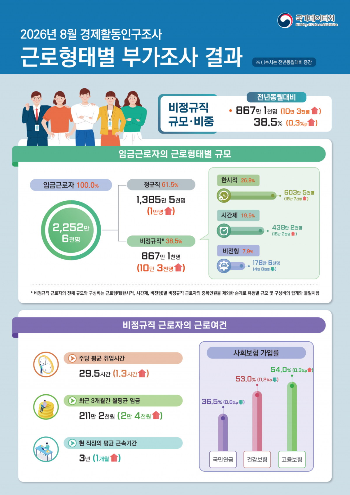 2026년 8월 경제활동인구조사 근로형태별 부가조사 결과/자료제공=데이터처