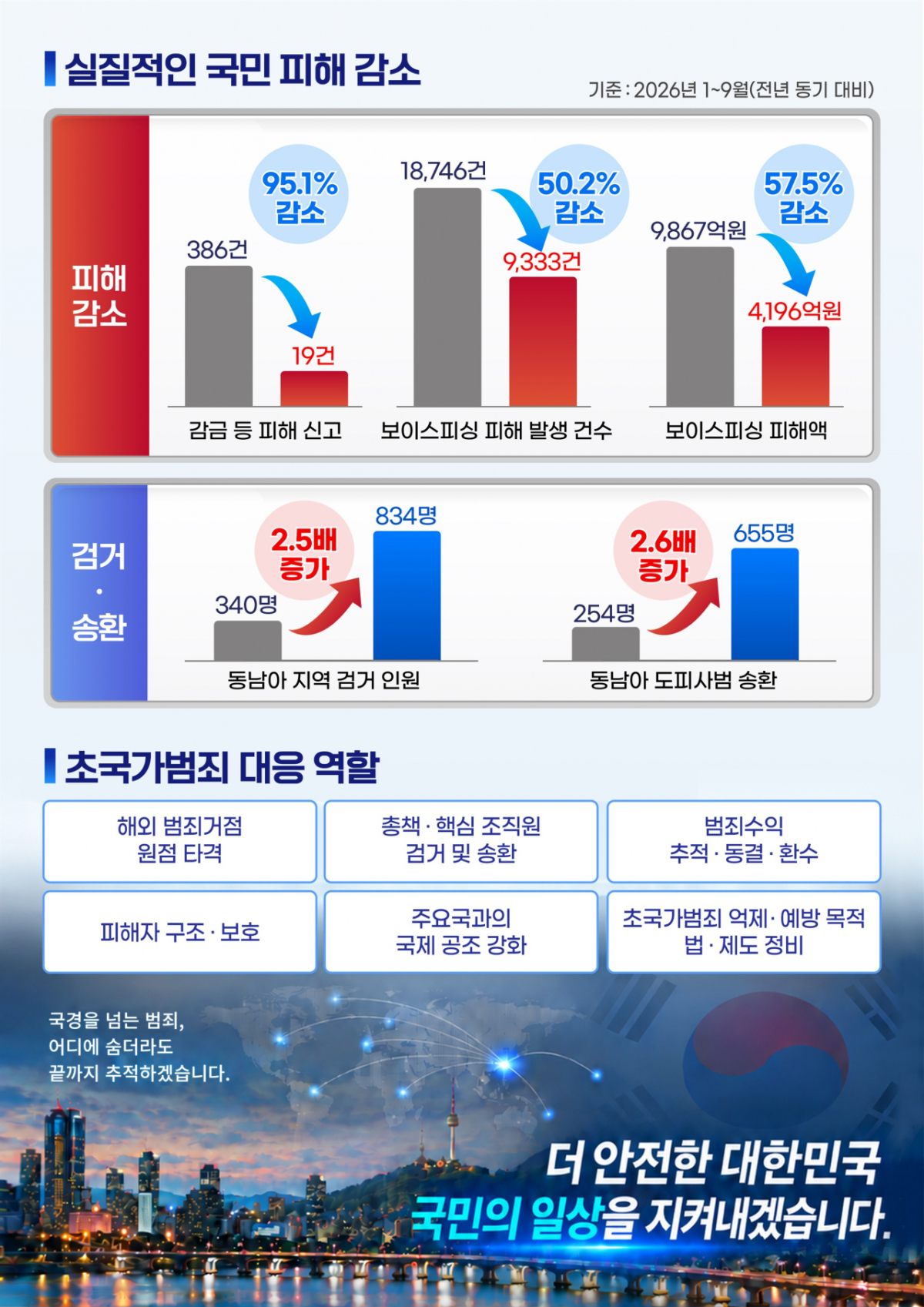 /사진제공=초국가범죄 특별대응TF