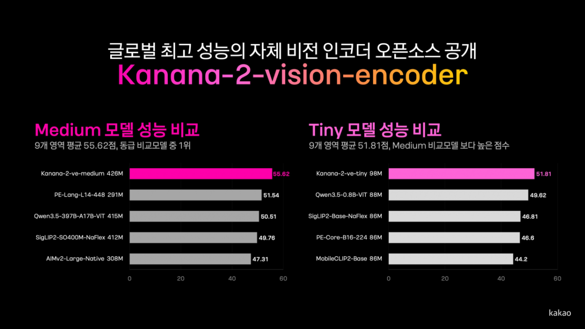 Kakao has open-sourced two versions of its self-developed Kanana-2-vision-encoder on Hugging Face / Courtesy of Kakao