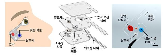 무중력 환경에서 사용할 수 있는 부착형 안약 전달 패치 사용 원리 (왼쪽), 패치 내부 구조 (가운데) 및 실제 모습 (오른쪽) /사진=KAIST
