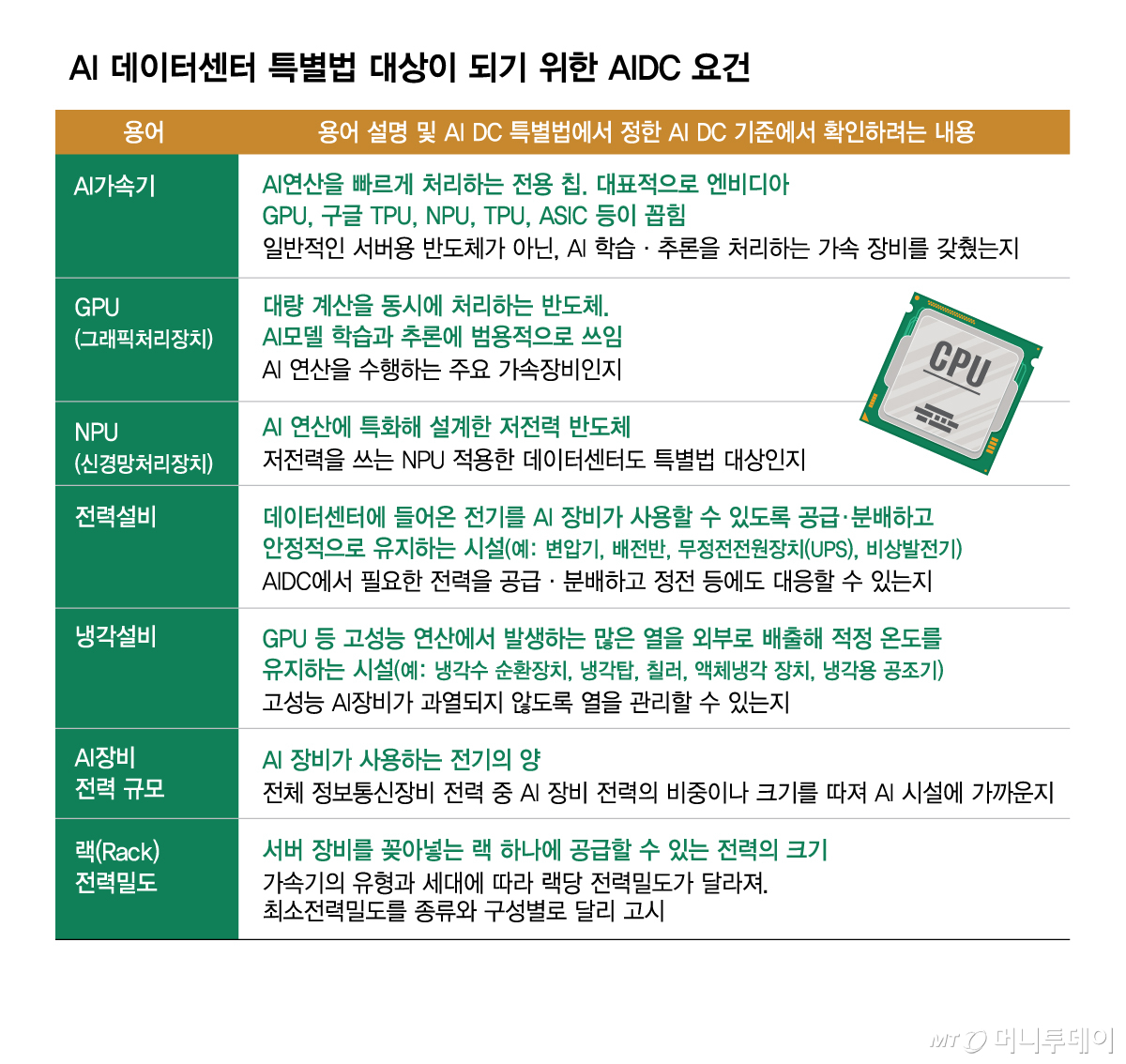 Requirements for AIDCs to qualify under the AI Data Center Special Act / Graphic=Kim Hyeon-jeong