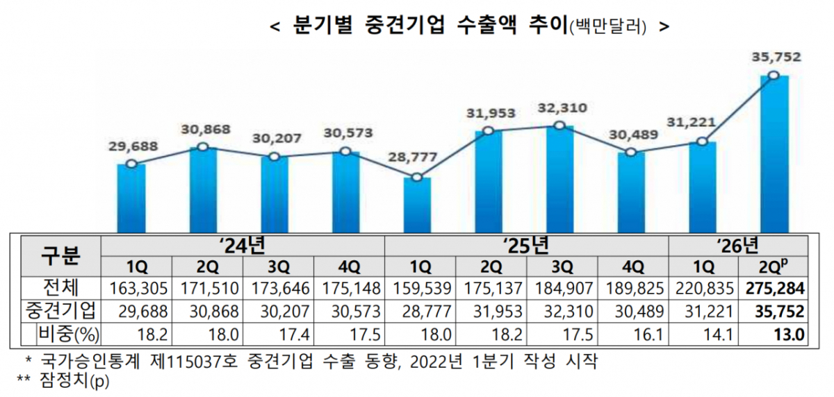 중견기업 분기별 수출액 추이 /자료=한국중견기업연합회
