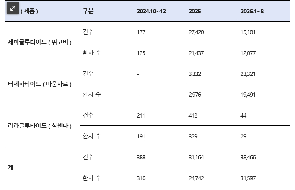 GLP-1 비만치료제 동일성분 중복 ( 타기관 ) DUR 경고 후 처방 유지 현황./사진제공=서영석 의원실