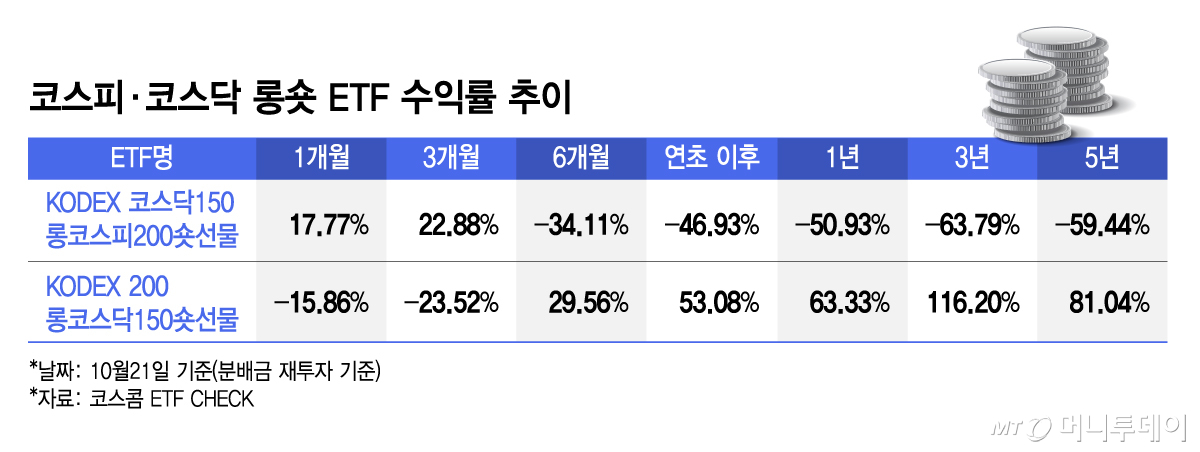 Trend of returns for KOSPI and KOSDAQ long-short ETFs / Graphic by Kim Ji-young